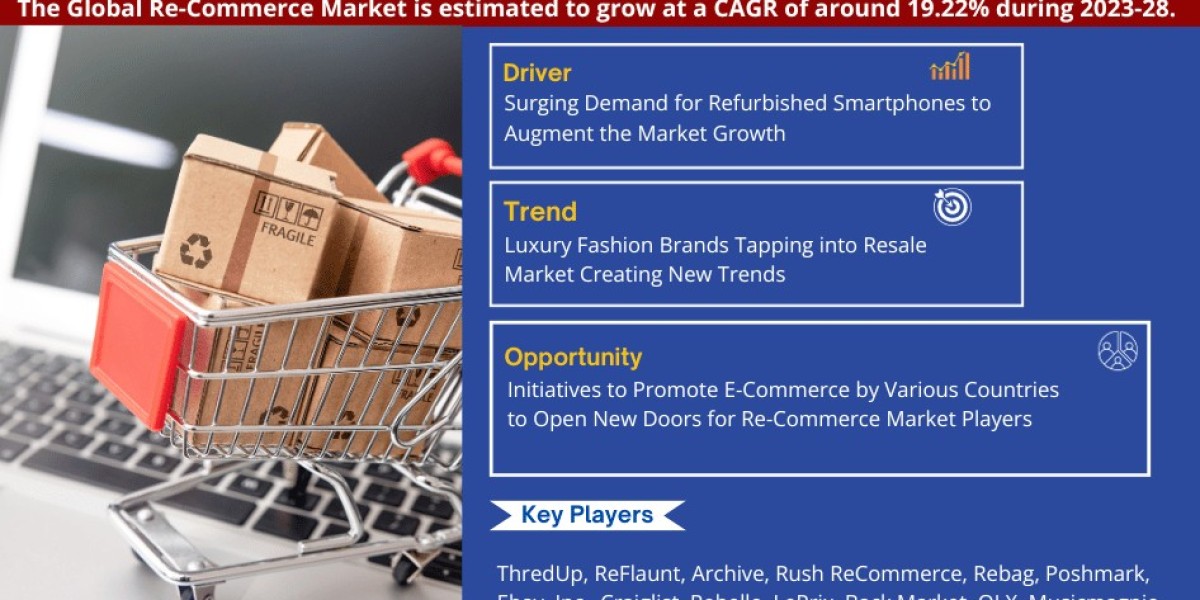 Re-Commerce Market Size, Share, Trends, Growth, Report and Forecast 2023-28