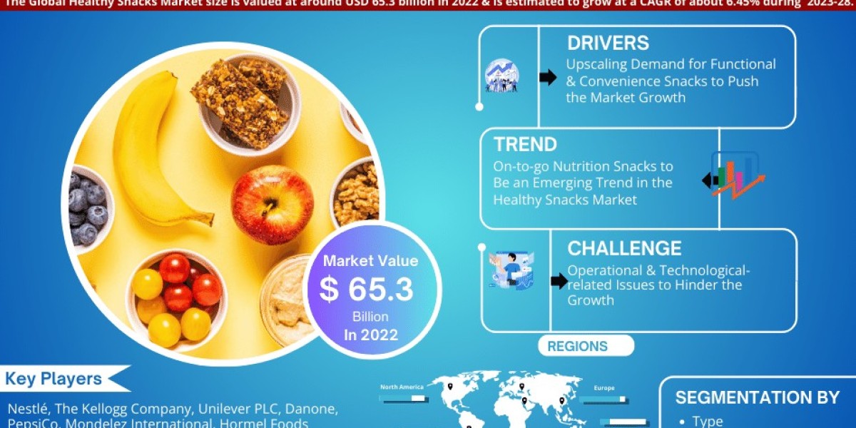 Healthy Snacks Market Share, Size, Trends, Growth, Report and Forecast 2023-28