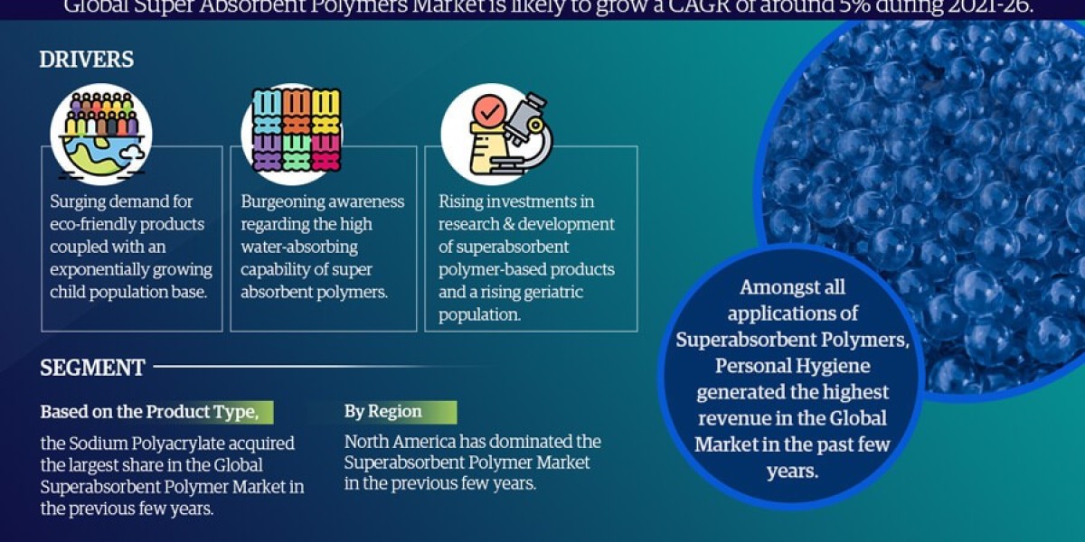 Super Absorbent Polymer Market Anticipates 5% CAGR Rise in Coming Years | MarkNtel Advisors