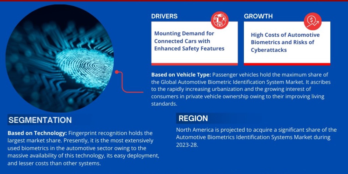 Automotive Biometric Identification System Market: 22% CAGR Expected During 2023-28 Forecast Period