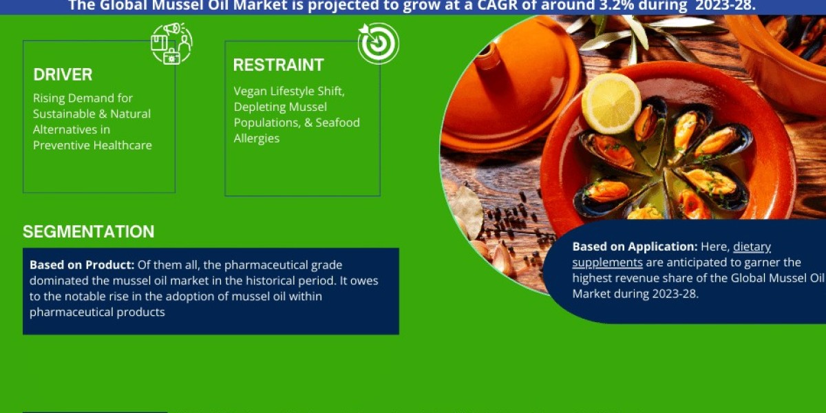 Mussel Oil Market Size, Growth, Share, Competitive Analysis and Future Trends 2028: MarkNtel Advisors