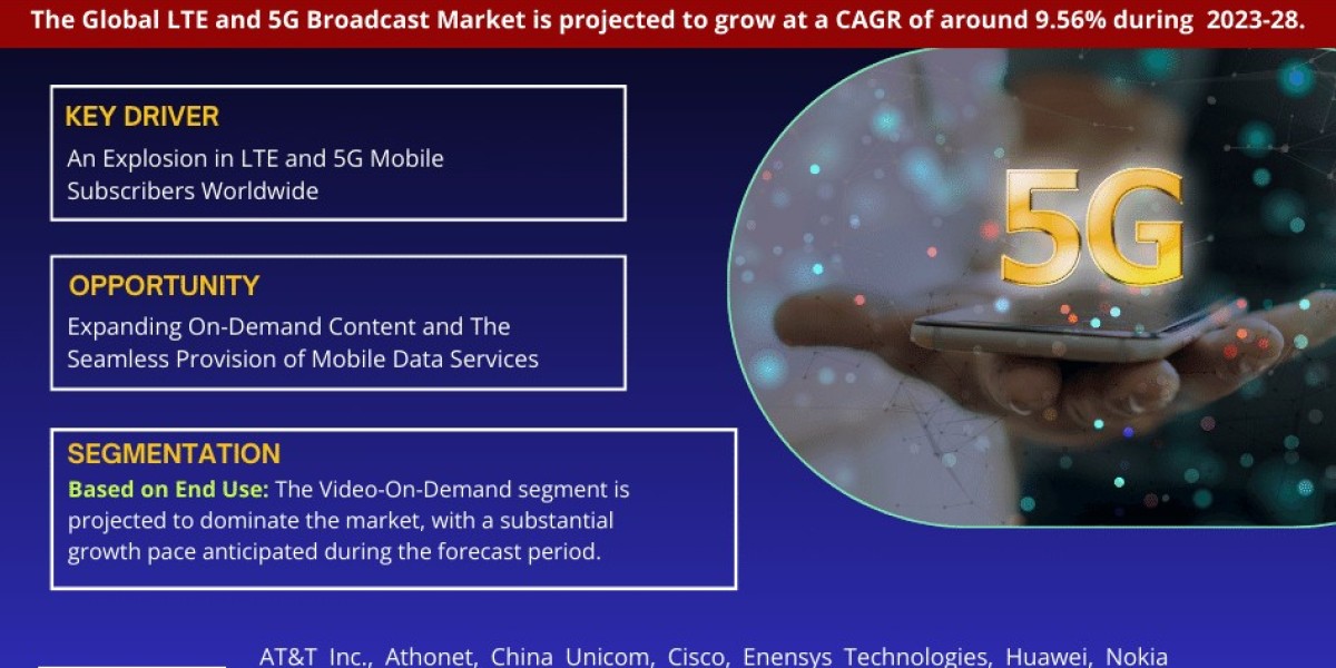 LTE and 5G Broadcast Market Anticipates Robust 9.56% CAGR for 2023-28