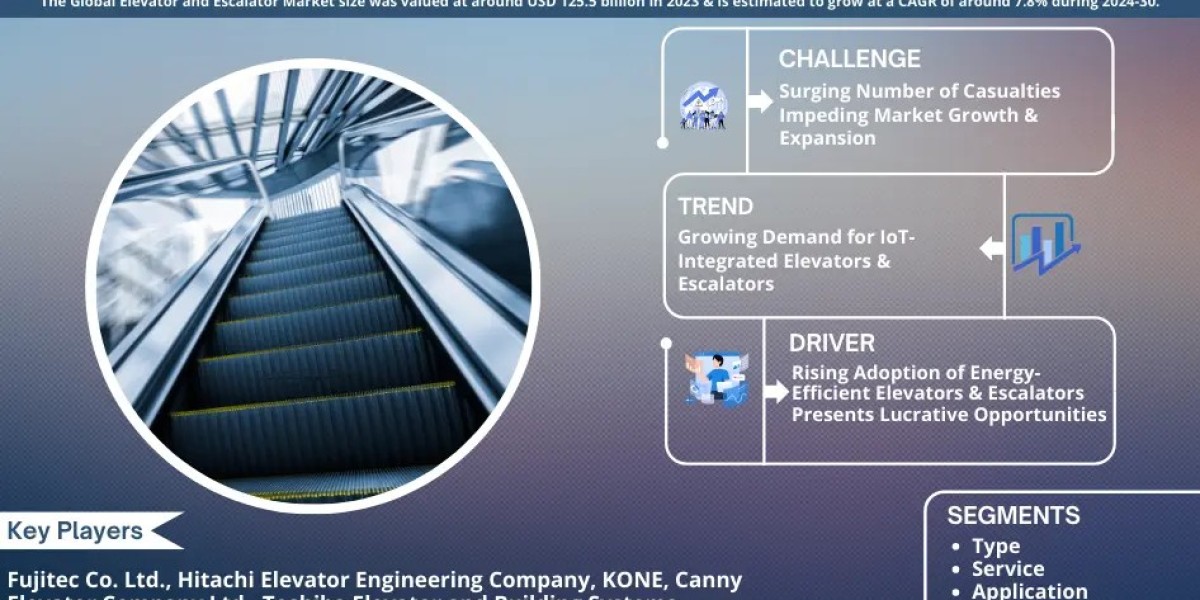Elevator and Escalator Market Forecasts 7.8% CAGR Growth Through 2030