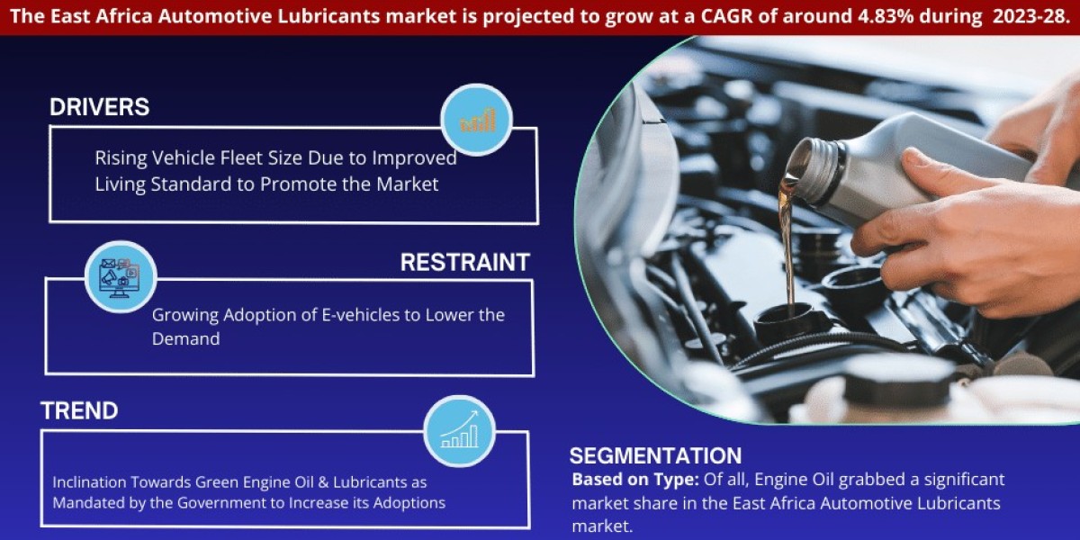 East Africa Automotive Lubricants Market Booms with 4.83% CAGR Forecast for 2023-28