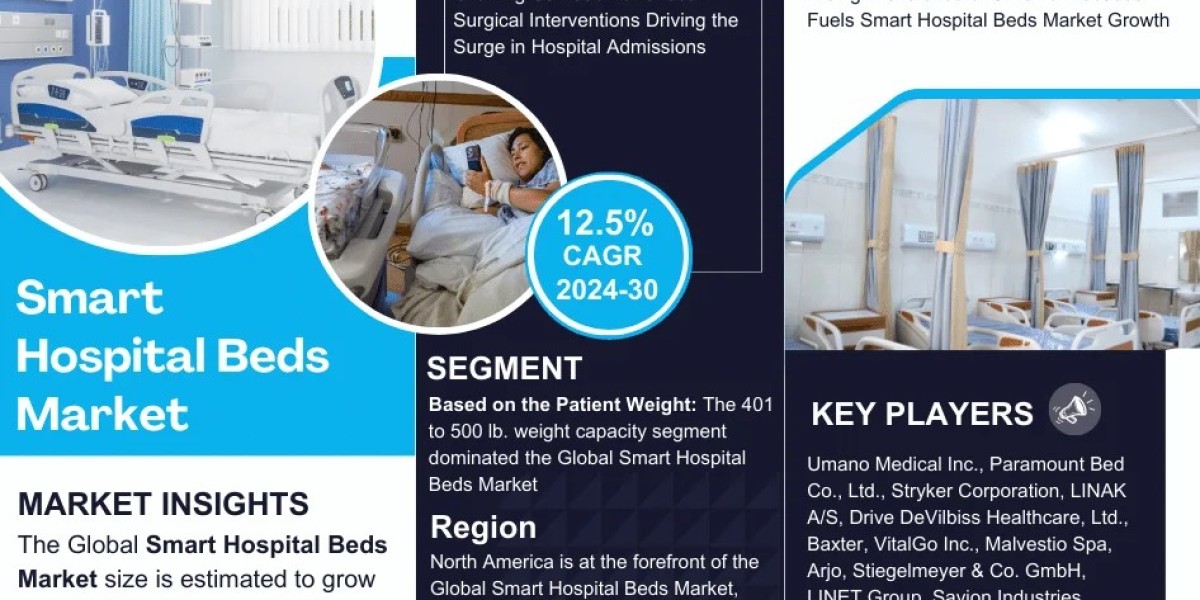Smart Hospital Beds Market Share, Size, and Growth Forecast: 12.5% CAGR (2024-30)