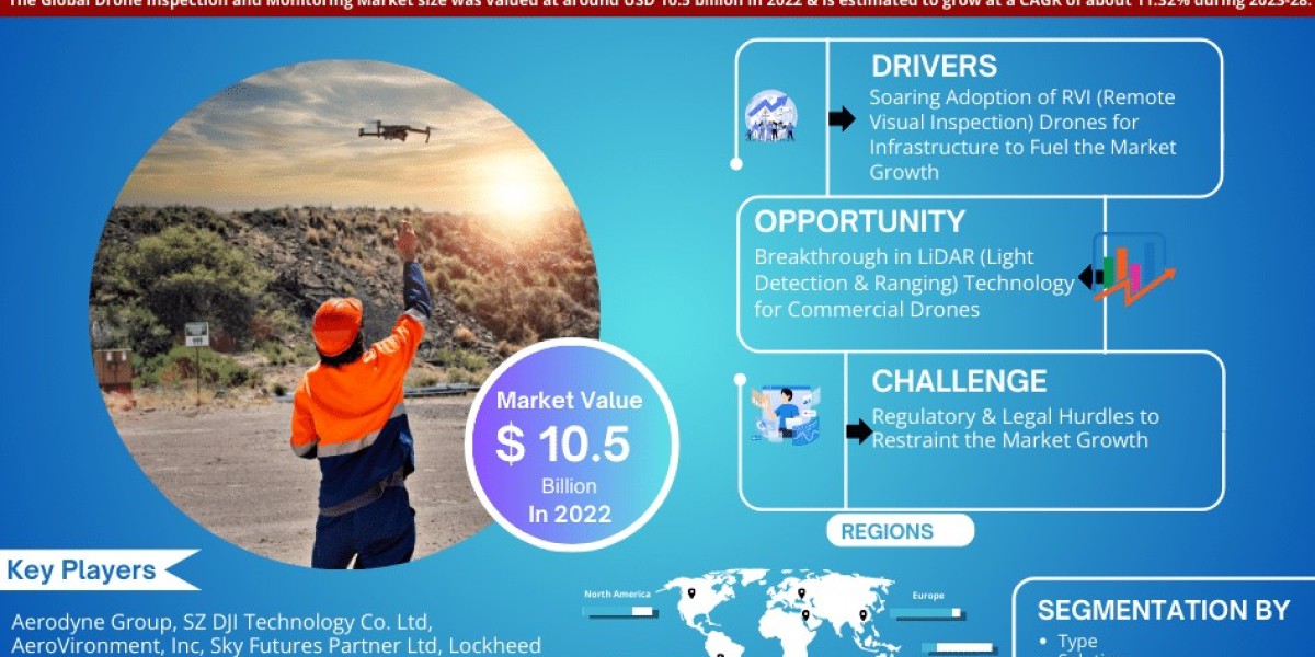 Emerging Trends in Drone Inspection and Monitoring Market: Capitalizing on 11.32% CAGR Projections (2023-28)