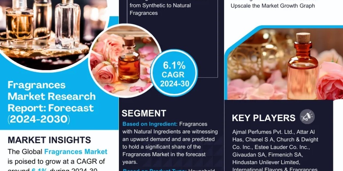 Fragrances Market Scope, Size, Share, Growth Opportunities and Future Strategies 2030: MarkNtel Advisors