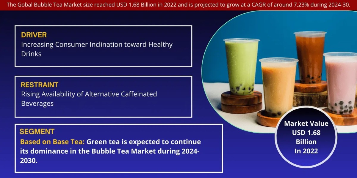 Market Share Dynamics: Analysing Bubble Tea Market's 7.23% CAGR Growth Forecast (2024-30)
