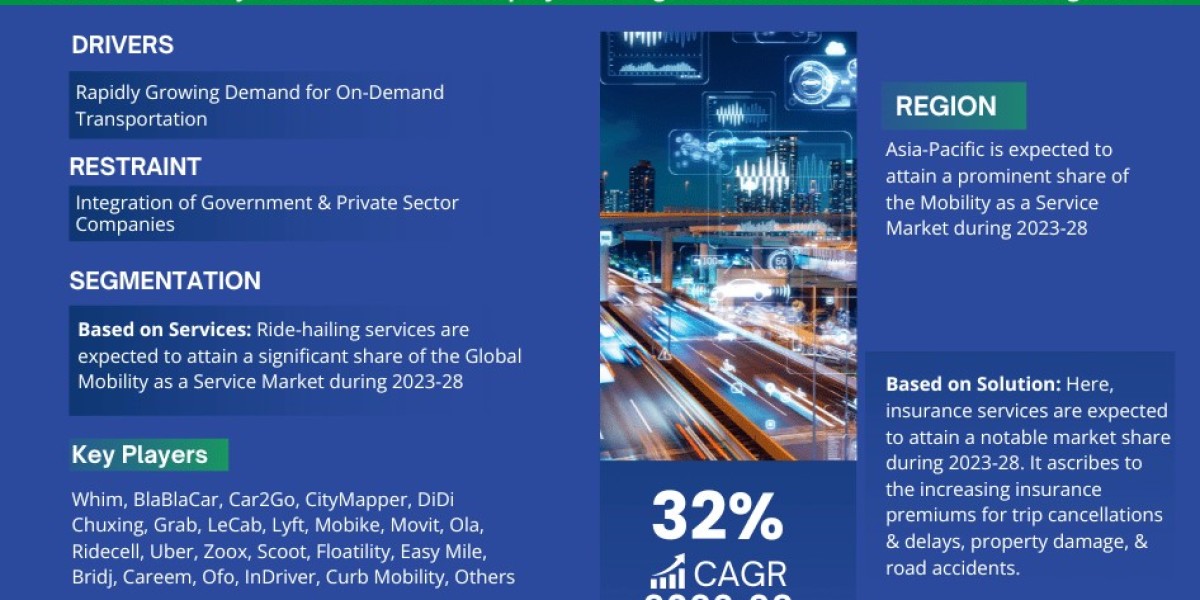 Market Share Dynamics: Analysing Mobility as a Service (MaaS) Market's 32% CAGR Growth Forecast (2023-28)