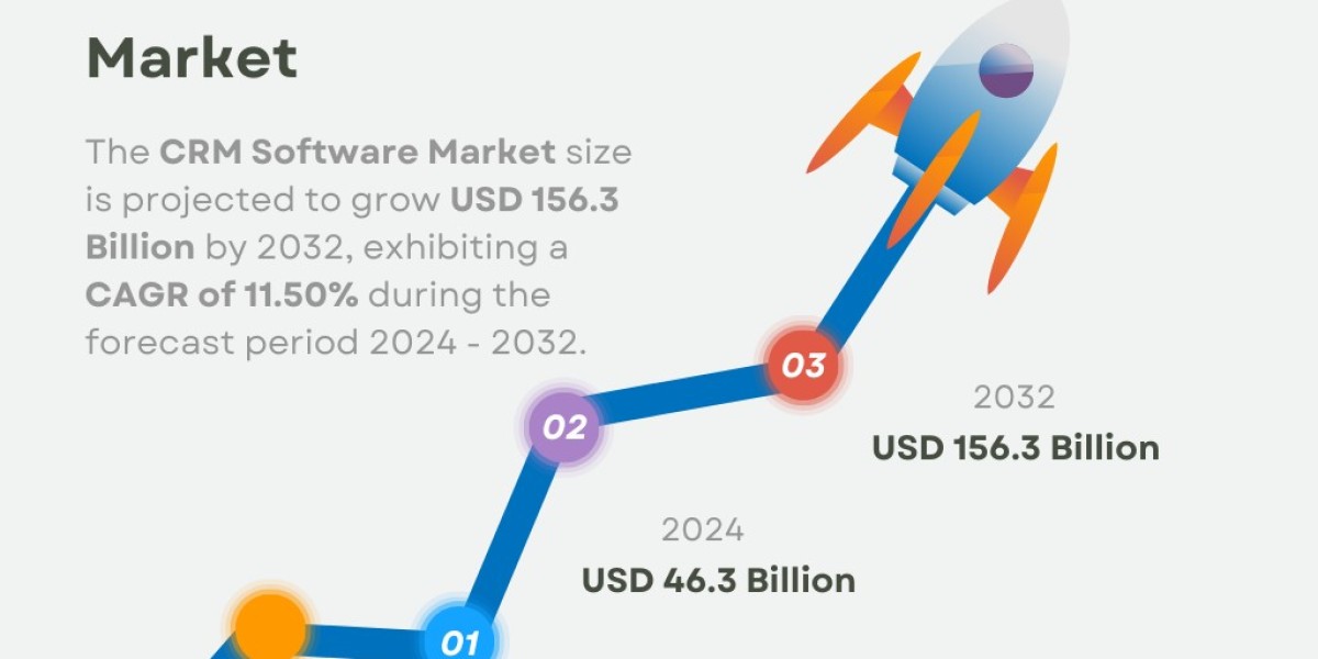 CRM Software Market Size, Share | Global Report [2032]