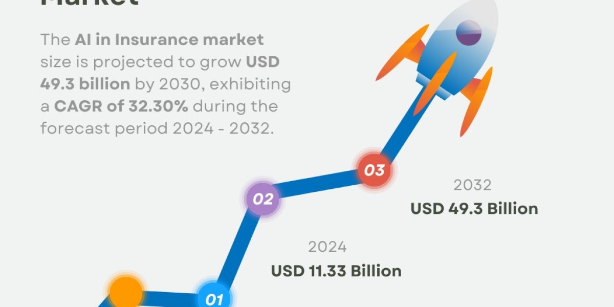 AI in Insurance Market Size, Share, Growth | Forecast [2032]