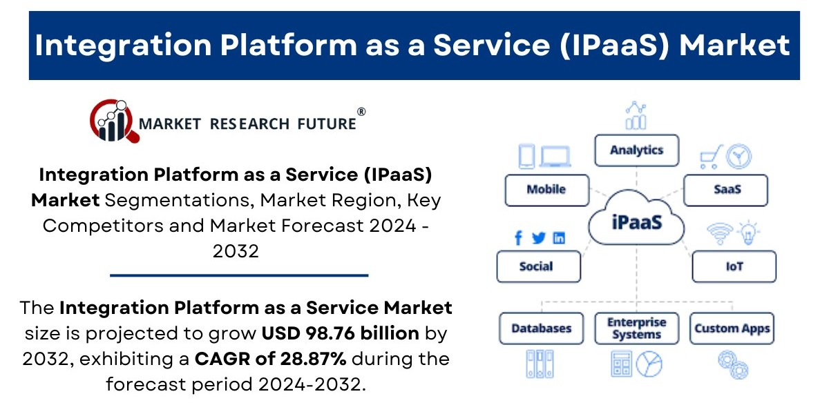Integration Platform as a Service (IPaaS) Market Size, Share, Trends | Growth [2032]